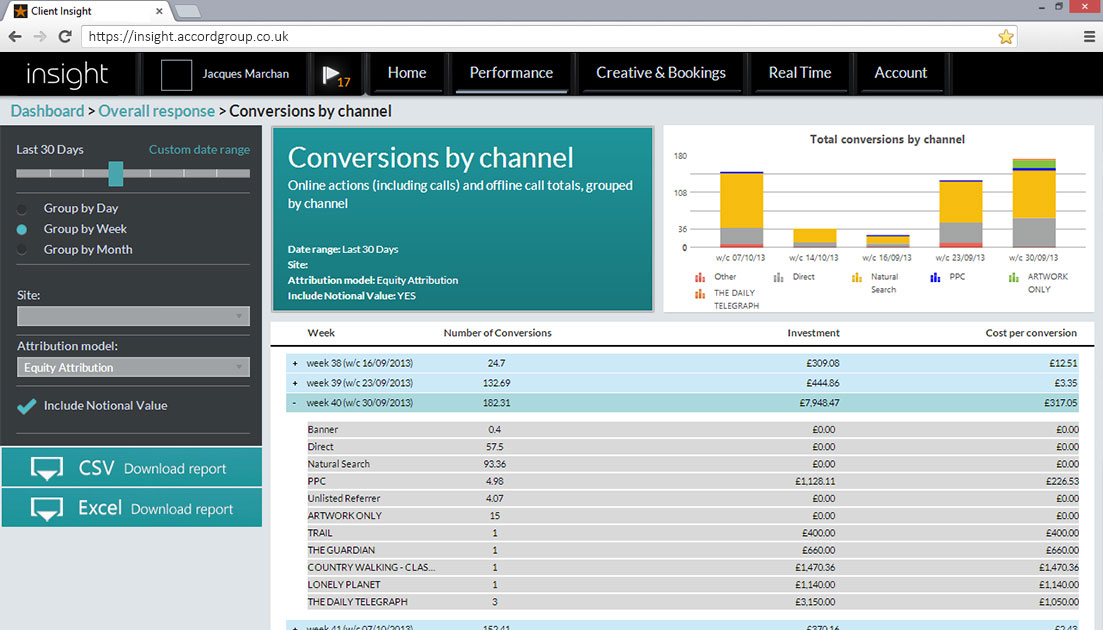 cross channel reporting